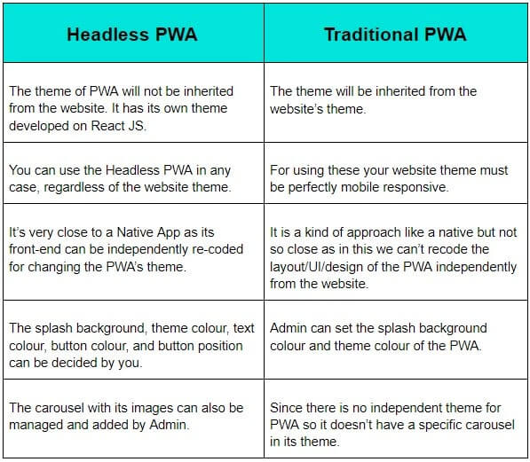 Headless PWA VS Traditional PWA