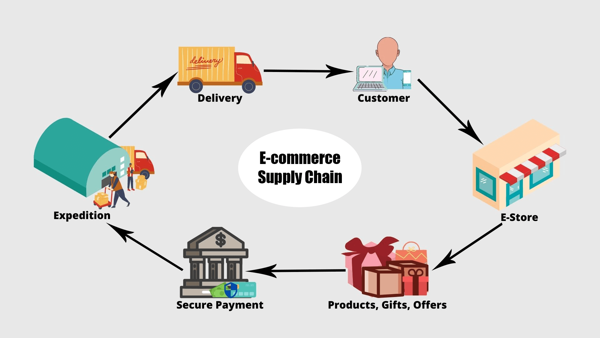 Supply Chain: The Backbone of E-commerce - Blogs  Ceymox