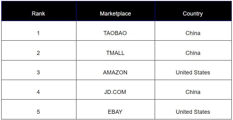 e-commerce marketplace statistics