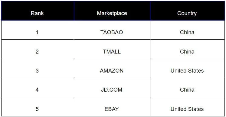 e-commerce marketplace statistics