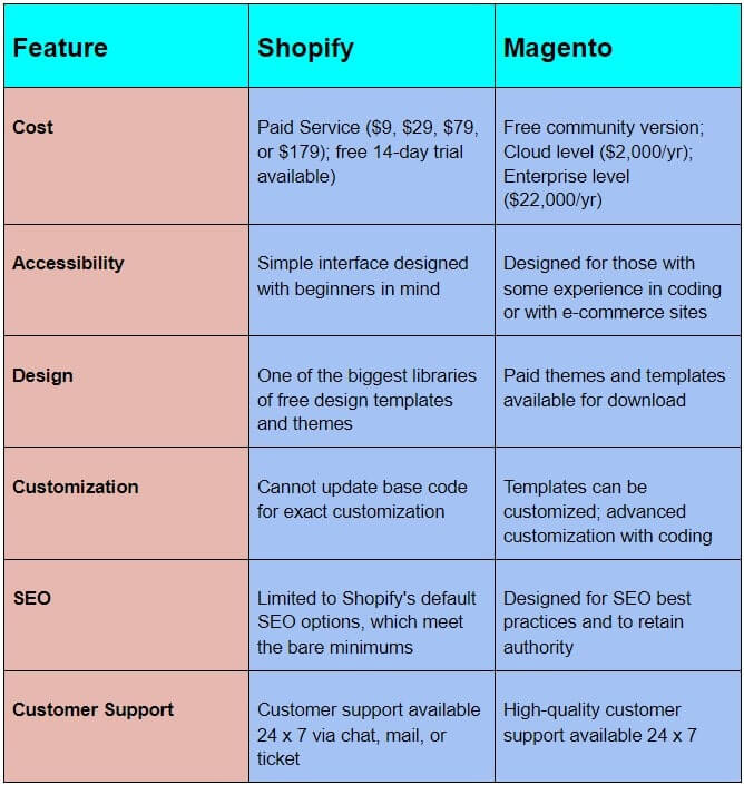 shopify vs magento ecommerce store platform