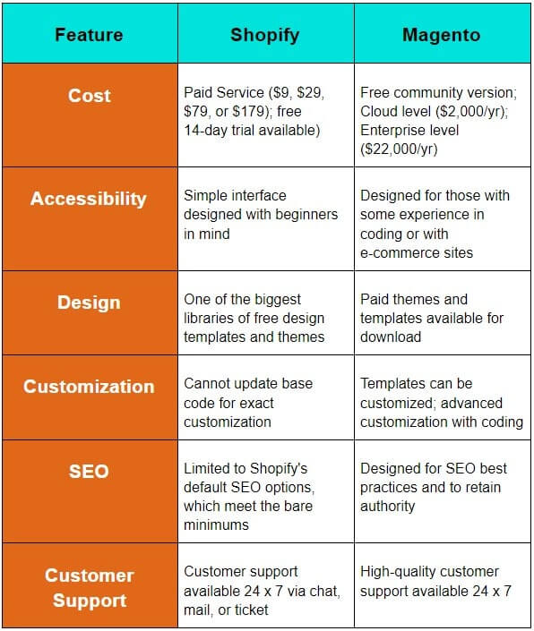 shopify vs magento