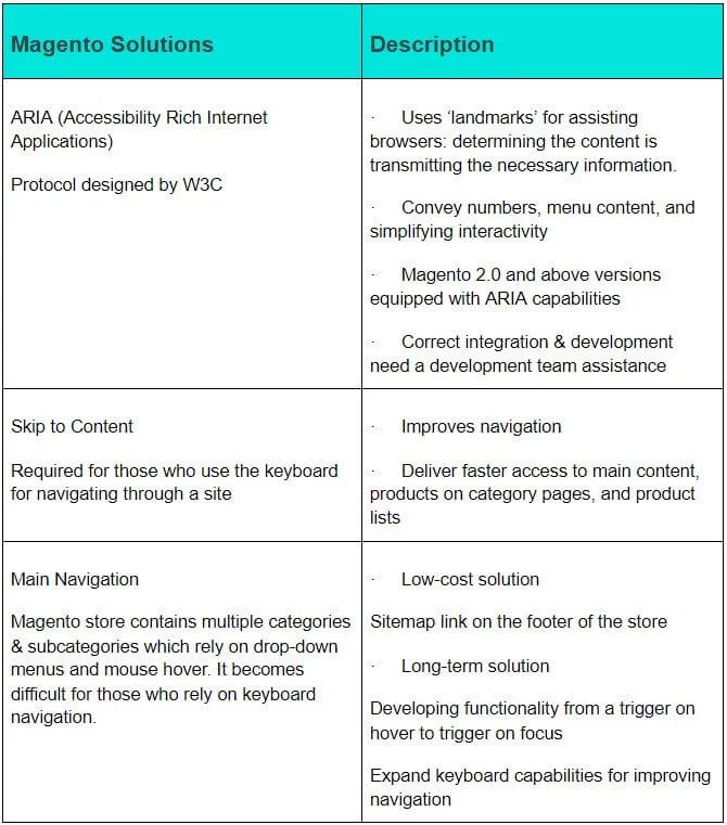 Magento & ADA