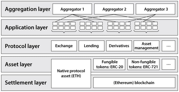 Decentralized Finance - DEFI