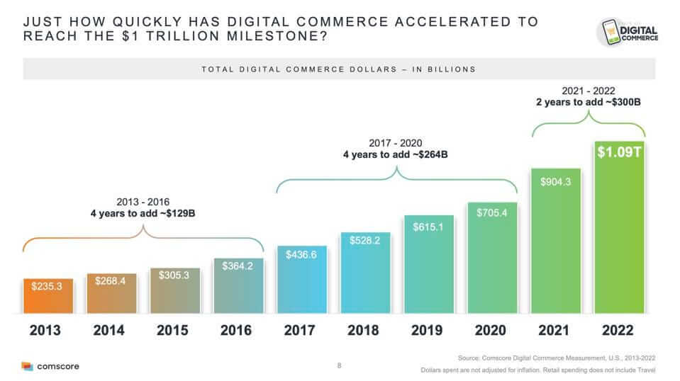 Digital Commerce 1 Trillion Dollar Milestone