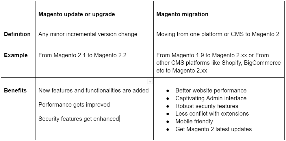Magento Update or Upgrade vs Migration Table