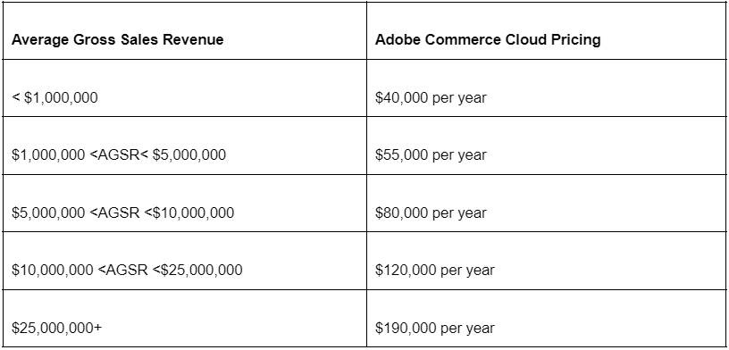 Adobe Commerce Cloud Pricing Based on Gross Revenue