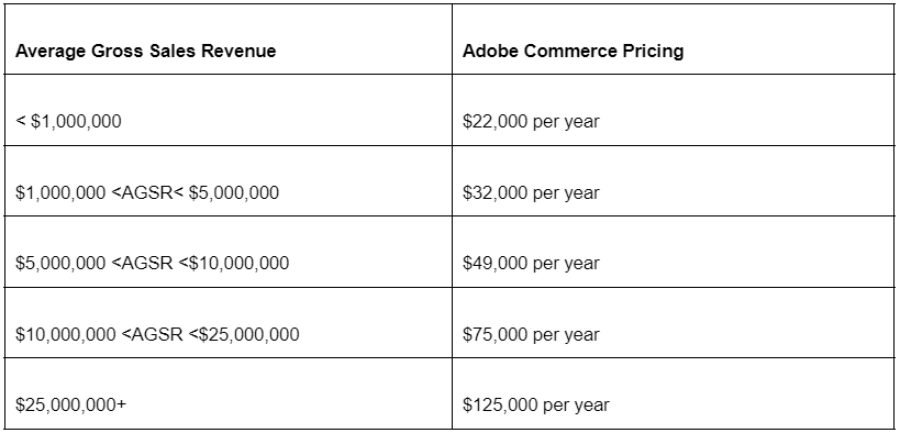 Adobe Commerce Pricing Based on Gross Revenue