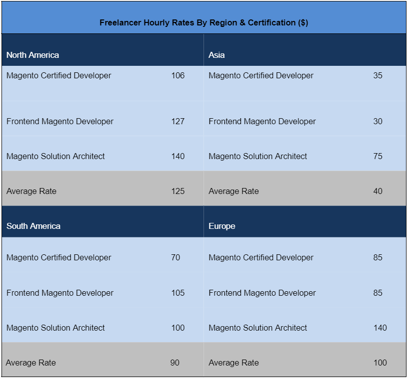 Magento Freelancer Hourly Rates By Country