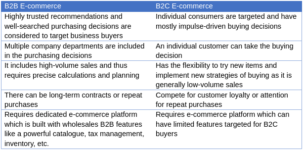 B2B VS B2C E-commerce Table