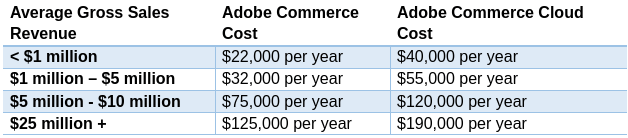 Adobe Commerce VS Adobe Commerce Cloud Cost based on Gross Sales Revenue