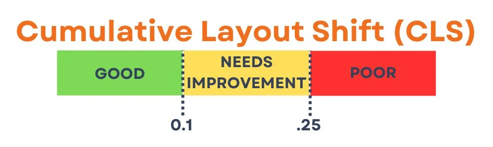 Cumulative Layout Shift (CLS)