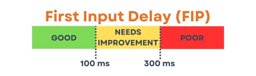 First Input Delay (FIP)