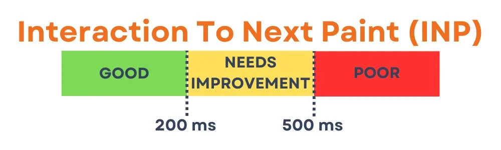 Interaction to Next Paint (INP):