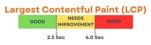 Largest Contentful Paint (LCP)