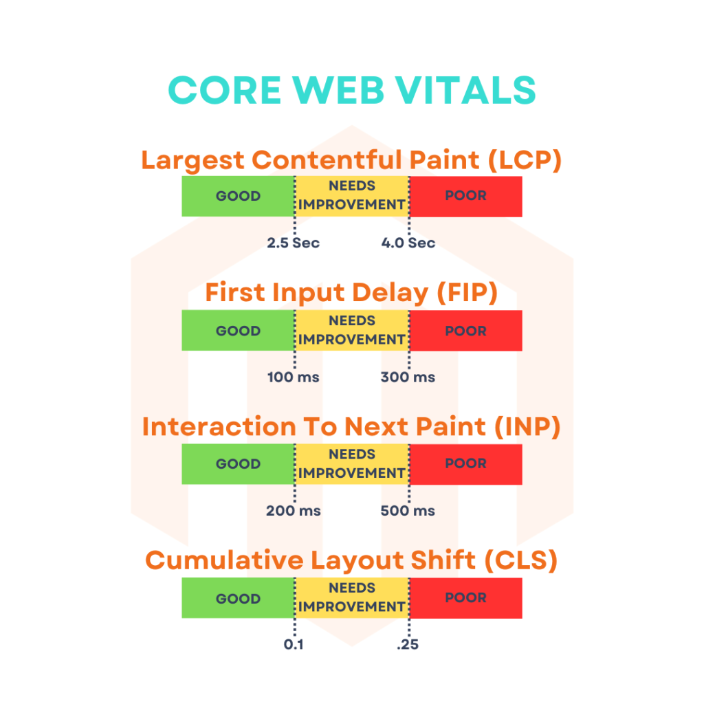 Why are the Core Web Vitals of your Magento Store Important