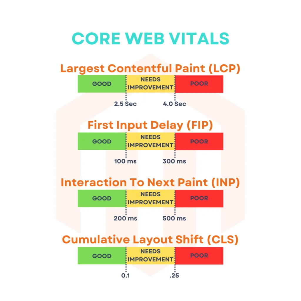 Why are the Core Web Vitals of your Magento Store Important