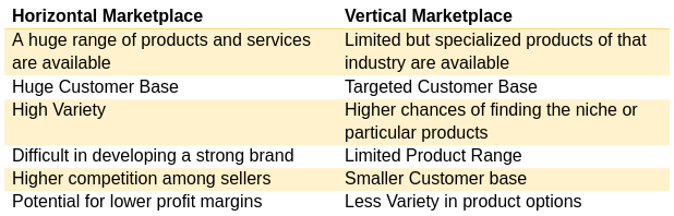 Horizontal and Vertical Marketplace Differences