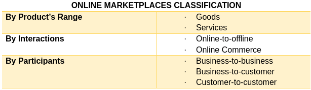 Online Marketplaces Classification