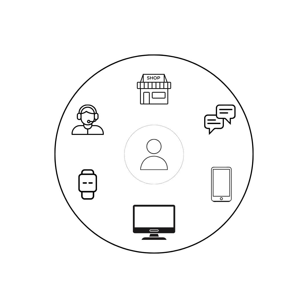 What is Unified Commerce? A Complete Guide…