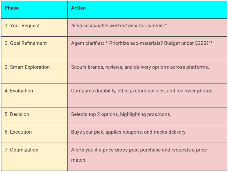 A table outlining the complete 7-step journey of Agentic Commerce, from an initial user request to the final post-purchase optimization step where the agent requests a price match.