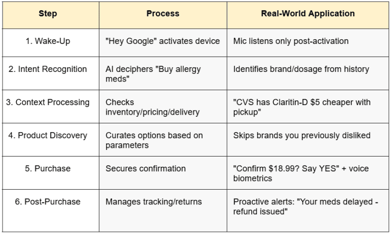 A table detailing the six steps of a voice commerce transaction, with columns for Step, Process, and Real-World Application.