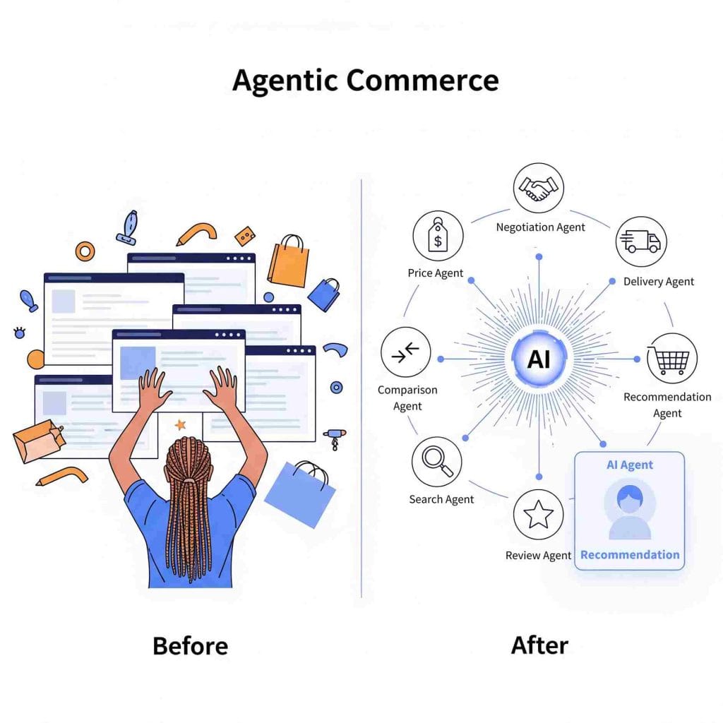 A 'before and after' diagram explaining Agentic Commerce. The 'before' panel depicts a user overwhelmed by online shopping tabs. The 'after' panel shows a central AI delegating tasks to specialized agents (Price, Search, Negotiation) to provide a single, simple recommendation.