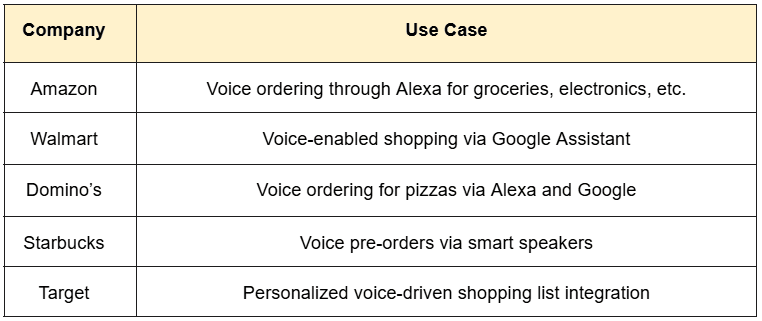 A table listing five companies—Amazon, Walmart, Domino's, Starbucks, and Target—and their specific use cases for voice commerce technology.