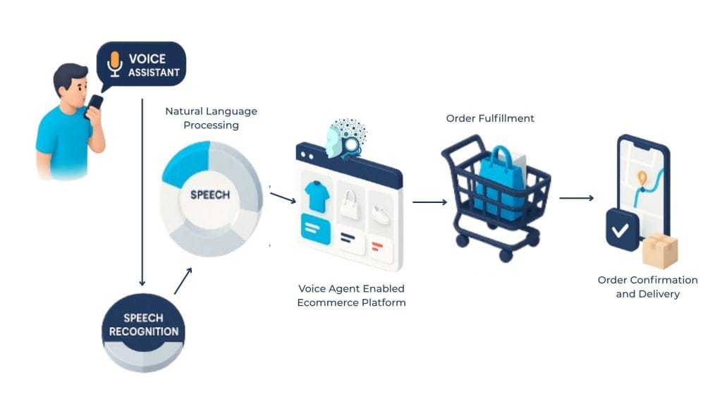 A flowchart illustrating how an AI voice agent processes a user's speech for an e-commerce platform, handling everything from search to order fulfillment and delivery.