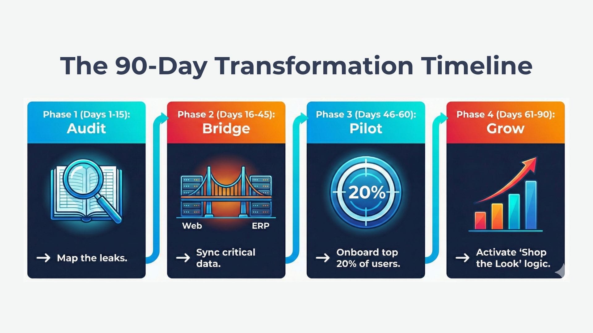 90-day digital transformation roadmap showing four phases: Audit, Bridge, Pilot, and Grow.