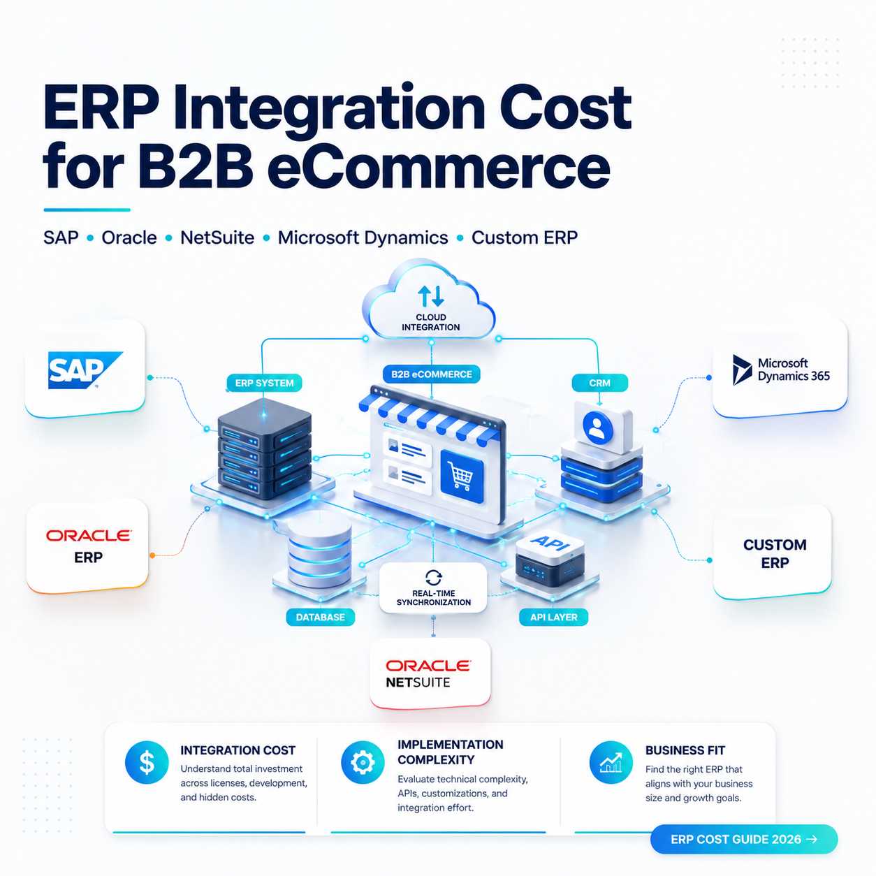 Isometric illustration showing ERP integration architecture for B2B eCommerce with SAP, Oracle, NetSuite, Microsoft Dynamics, and Custom ERP connected to an online storefront through APIs, CRM, cloud services, and real-time synchronization.