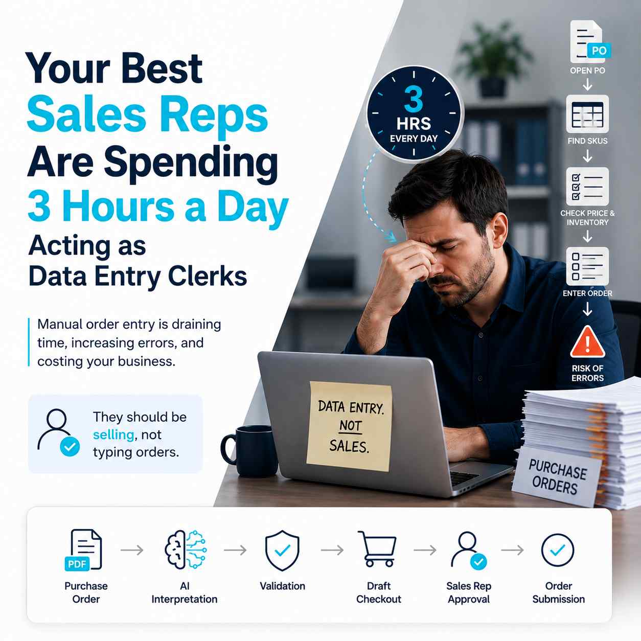 B2B sales representative overwhelmed by purchase orders and manual data entry, with an AI-assisted workflow showing purchase order interpretation, validation, draft checkout, sales rep approval, and order submission.
