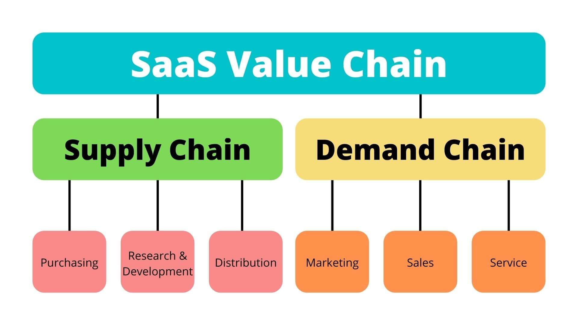 Role Of Saas Value Chain